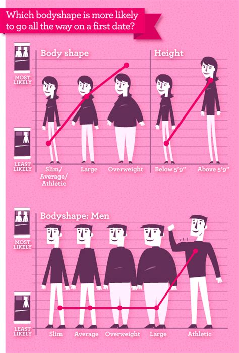 Average body type online dating